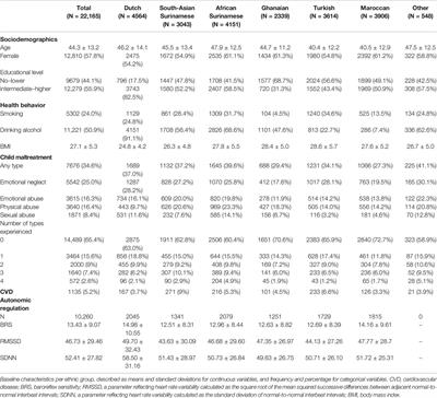 Associations Between Child Maltreatment, Autonomic Regulation, and Adverse Cardiovascular Outcome in an Urban Population: The HELIUS Study
